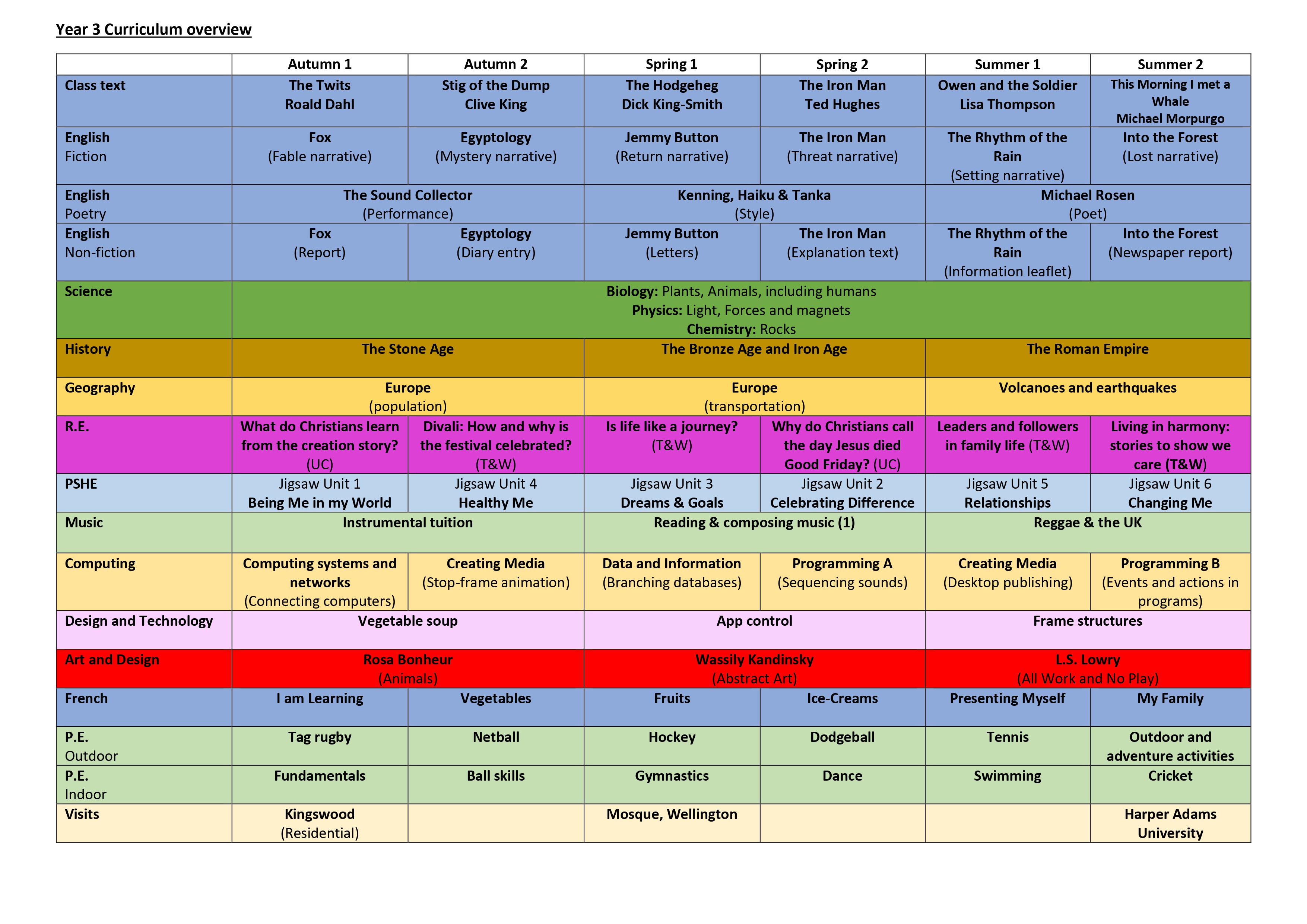 Year 3 curriculum overview | St. Peter’s CE Primary School & Nursery